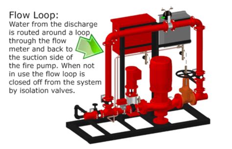 drop test pump station|flowcheck pump testing.